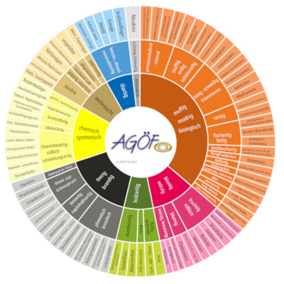 Das AGOEF Geruchsrad fasst Geruchsgruppen zusammen und bildet die dazu passenden Untergruppen ab.