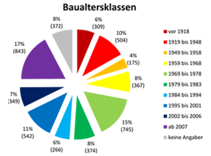 Baualtersklassen-Grafik-AGÖF-Abschlußbericht Forschungsprojekt VOC Datenbank II