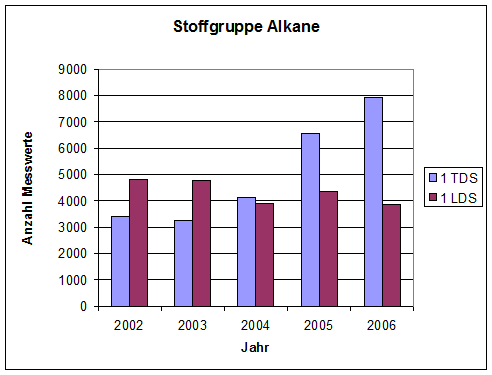Stoffgruppe Alkane Grafik AGÖF Abschlussbericht Forschungsprojekt VOC Datenbank I